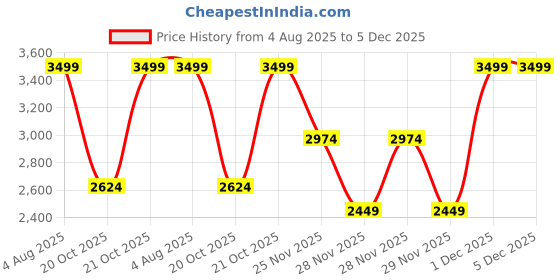 myntra.com Da Milano Men Textured Leather Two Fold Wallet da milano Price History Graph from 4 Aug 2025 to 5 Dec 2025