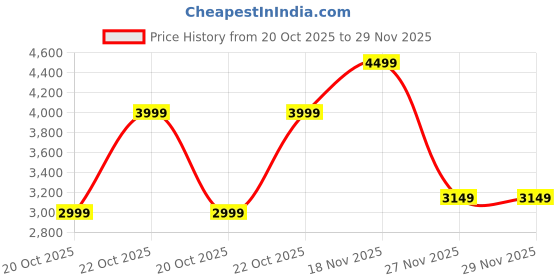myntra.com Da Milano Men Textured Leather Two Fold Wallet da milano Price History Graph from 20 Oct 2025 to 29 Nov 2025