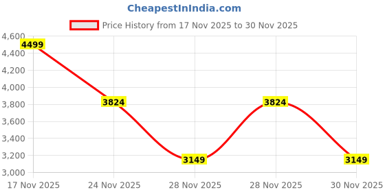 myntra.com Da Milano Men Textured Leather Two Fold Wallet da milano Price History Graph from 17 Nov 2025 to 30 Nov 2025