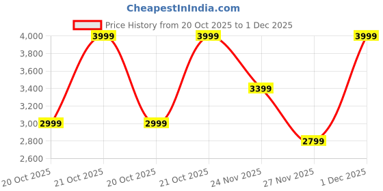 myntra.com Da Milano Men Textured Leather Two Fold Wallet da milano Price History Graph from 20 Oct 2025 to 1 Dec 2025