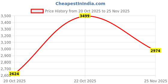 myntra.com Da Milano Men Textured Leather Two Fold Wallet da milano Price History Graph from 20 Oct 2025 to 25 Nov 2025