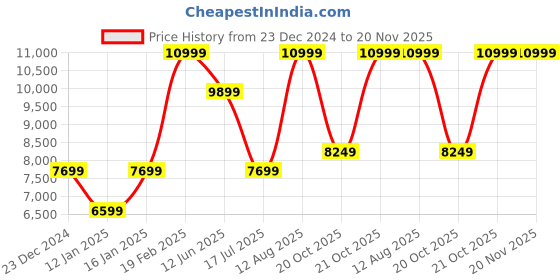 myntra.com Da Milano Men Textured Messenger Bag da milano Price History Graph from 23 Dec 2024 to 20 Nov 2025