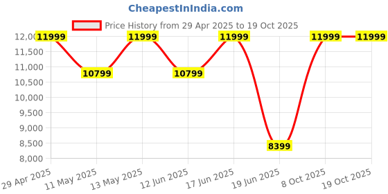 myntra.com Da Milano Men Textured Messenger Bag da milano Price History Graph from 29 Apr 2025 to 17 Oct 2025