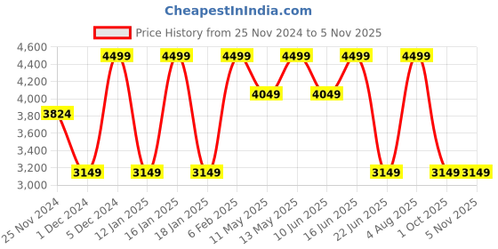 myntra.com Da Milano Men Textured Tang Closure Casual Belt da milano Price History Graph from 25 Nov 2024 to 3 Nov 2025