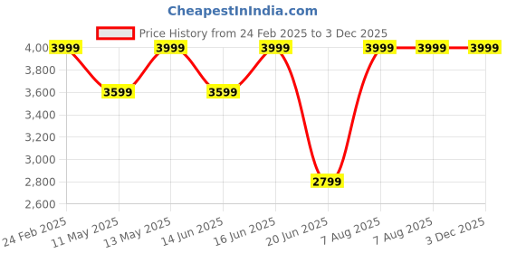 myntra.com Da Milano Men Textured Tang Closure Casual Belt da milano Price History Graph from 24 Feb 2025 to 3 Dec 2025