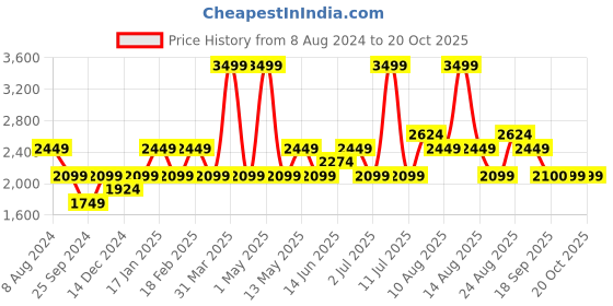 myntra.com Da Milano Men Textured Tang Closure Leather Belt da milano Price History Graph from 8 Aug 2024 to 20 Oct 2025