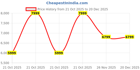 myntra.com Da Milano Men Textured Up to 13 inch Leather Laptop Bag da milano Price History Graph from 21 Oct 2025 to 20 Dec 2025
