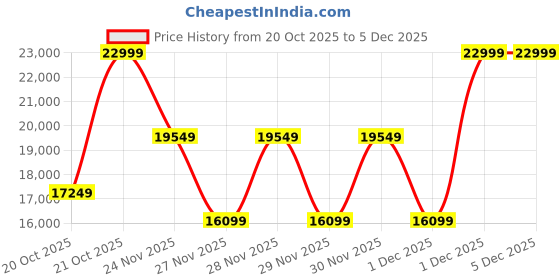 myntra.com Da Milano Men Typography Print Leather Backpack da milano Price History Graph from 20 Oct 2025 to 4 Dec 2025