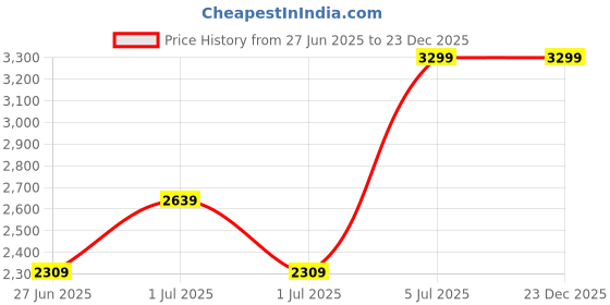 myntra.com Da Milano Men Typography Printed Leather Card Holder da milano Price History Graph from 27 Jun 2025 to 23 Dec 2025