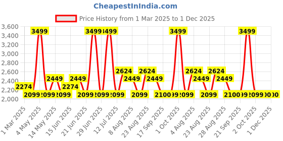 myntra.com Da Milano Men Typography Printed Leather Two Fold Wallet da milano Price History Graph from 1 Mar 2025 to 30 Nov 2025