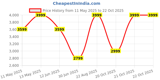 myntra.com Da Milano Men Typography Printed Leather Two Fold Wallet da milano Price History Graph from 11 May 2025 to 21 Oct 2025