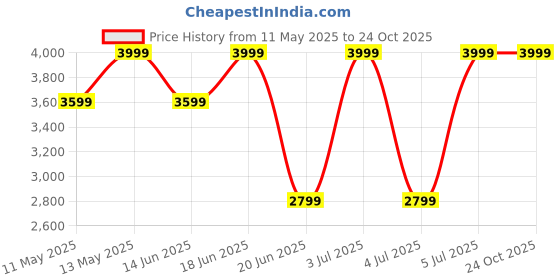 myntra.com Da Milano Men Typography Printed Leather Two Fold Wallet da milano Price History Graph from 11 May 2025 to 23 Oct 2025