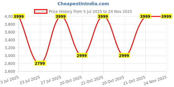 myntra.com Da Milano Men Typography Printed Leather Two Fold Wallet da milano Price History Graph from 5 Jul 2025 to 23 Nov 2025