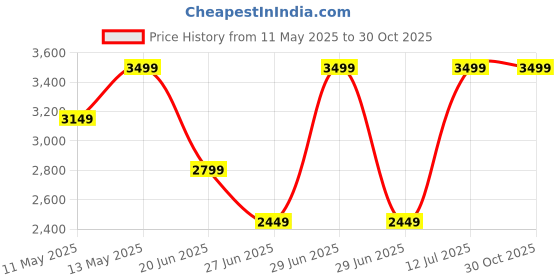 myntra.com Da Milano Men Typography Printed Leather Zip Around Wallet da milano Price History Graph from 11 May 2025 to 30 Oct 2025