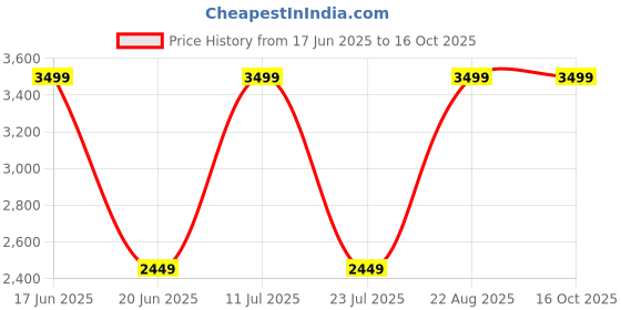 myntra.com Da Milano Men Typography Printed Three Fold Wallet da milano Price History Graph from 17 Jun 2025 to 15 Oct 2025