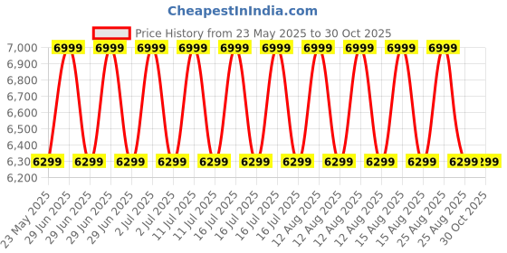 myntra.com Da Milano Men Wallet and Belt Accessory Gift Set da milano Price History Graph from 23 May 2025 to 29 Oct 2025