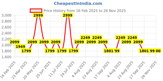 myntra.com Da Milano Men Woven Design Leather Two Fold Wallet da milano Price History Graph from 16 Feb 2025 to 26 Nov 2025