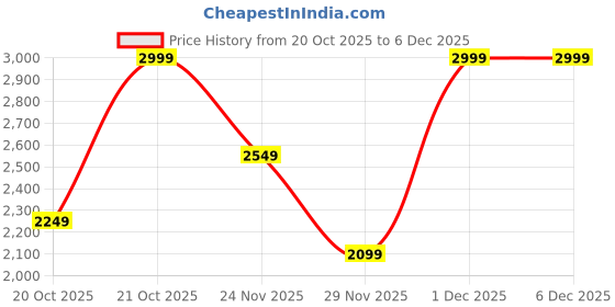 myntra.com Da Milano Textured Leather Card Holder Wallets da milano Price History Graph from 20 Oct 2025 to 5 Dec 2025
