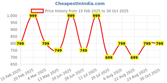 myntra.com Da Milano Textured Leather Key chain da milano Price History Graph from 15 Feb 2025 to 30 Oct 2025