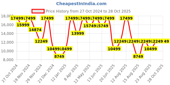 myntra.com Da Milano Textured Leather Laptop Sleeve da milano Price History Graph from 27 Oct 2024 to 28 Oct 2025