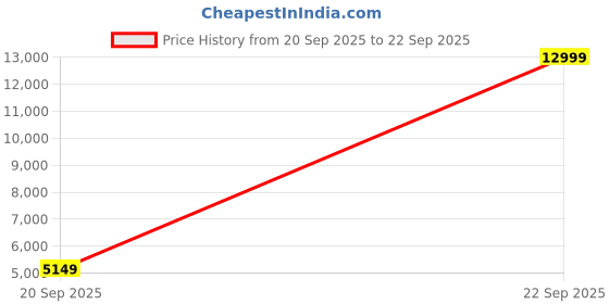 myntra.com Da Milano Textured Leather Structured Shoulder Bag da milano Price History Graph from 20 Sep 2025 to 22 Sep 2025