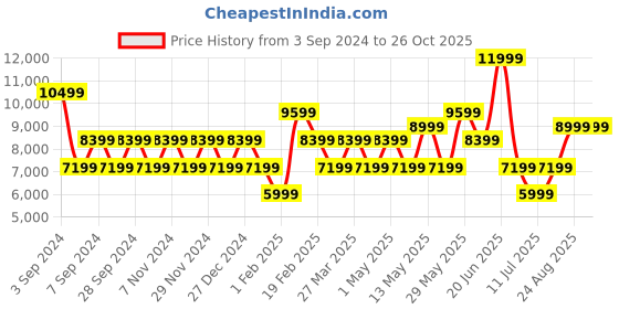 myntra.com Da Milano Textured Leather Structured Sling Bag da milano Price History Graph from 3 Sep 2024 to 26 Oct 2025