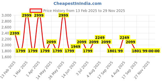 myntra.com Da Milano Textured Leather Two Fold Wallet da milano Price History Graph from 13 Feb 2025 to 29 Nov 2025