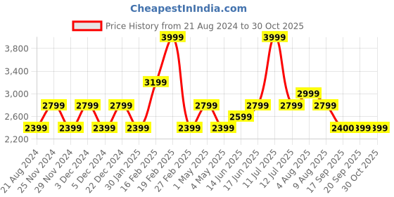 myntra.com Da Milano Unisex Animal Textured Leather Card Holder da milano Price History Graph from 21 Aug 2024 to 30 Oct 2025