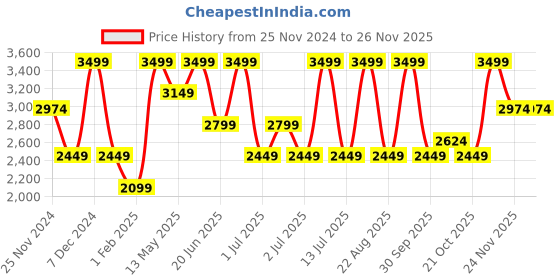 myntra.com Da Milano Unisex Leather Button Card Holder da milano Price History Graph from 25 Nov 2024 to 24 Nov 2025