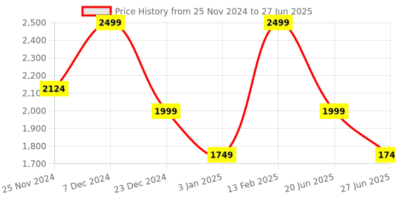 myntra.com Da Milano Unisex Leather Card Holder da milano Price History Graph from 25 Nov 2024 to 27 Jun 2025