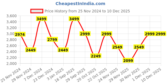 myntra.com Da Milano Unisex Leather Card Holder da milano Price History Graph from 25 Nov 2024 to 10 Dec 2025