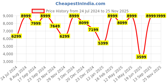 myntra.com Da Milano Unisex Leather Zip Around Wallet da milano Price History Graph from 24 Jul 2024 to 24 Nov 2025