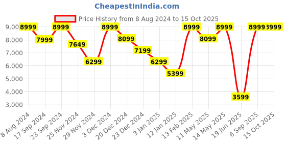 myntra.com Da Milano Unisex Leather Zip Around Wallet da milano Price History Graph from 8 Aug 2024 to 15 Oct 2025