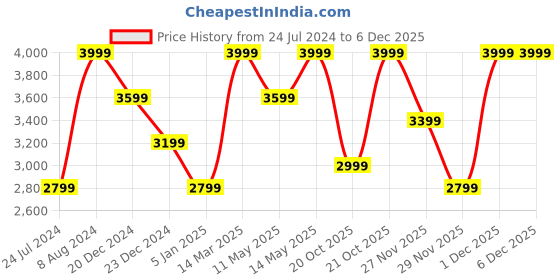 myntra.com Da Milano Unisex Purple Abstract Textured Leather Passport Holder da milano Price History Graph from 24 Jul 2024 to 5 Dec 2025