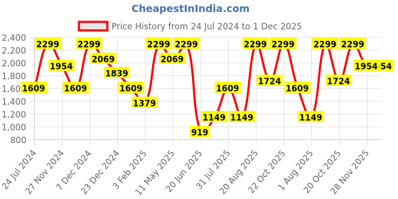 myntra.com Da Milano Unisex Textured Leather Card Holder da milano Price History Graph from 24 Jul 2024 to 28 Nov 2025