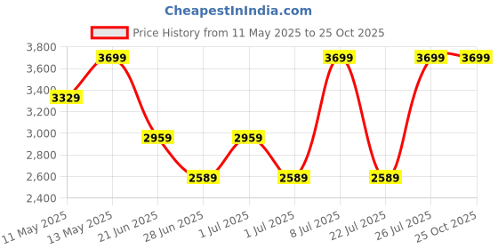 myntra.com Da Milano Unisex Textured Leather Card Holder da milano Price History Graph from 11 May 2025 to 25 Oct 2025
