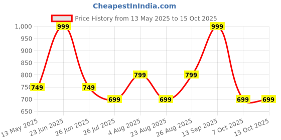 myntra.com DA MILANO Unisex Textured Leather Key Chain da milano Price History Graph from 13 May 2025 to 14 Oct 2025