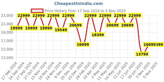 myntra.com Da Milano Unisex Textured Leather Laptop Bag da milano Price History Graph from 17 Sep 2024 to 3 Nov 2025