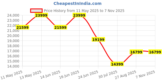 myntra.com Da Milano Unisex Textured Leather Laptop Bag da milano Price History Graph from 11 May 2025 to 4 Nov 2025