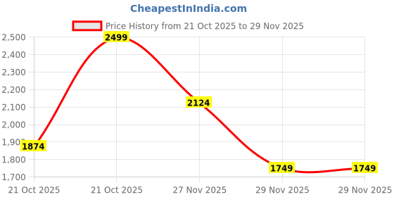 myntra.com Da Milano Unisex Textured Leather Three Fold Wallet da milano Price History Graph from 21 Oct 2025 to 27 Nov 2025