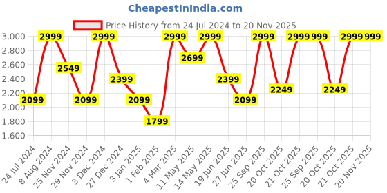 myntra.com Da Milano Unisex Textured Leather Two Fold Wallet da milano Price History Graph from 24 Jul 2024 to 20 Nov 2025