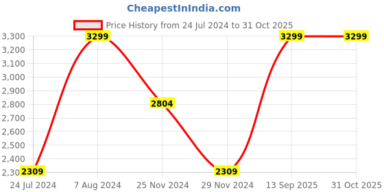 myntra.com Da Milano Unisex Textured Leather Two Fold Wallet da milano Price History Graph from 24 Jul 2024 to 31 Oct 2025