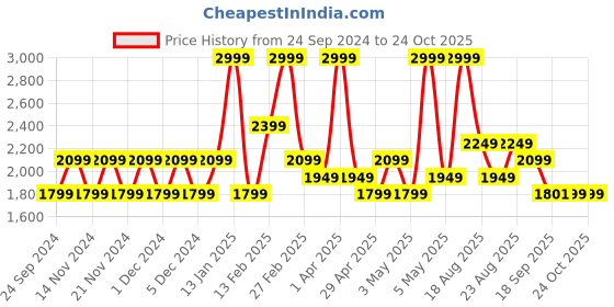 myntra.com Da Milano Unisex Textured Leather Two Fold Wallet da milano Price History Graph from 24 Sep 2024 to 23 Oct 2025