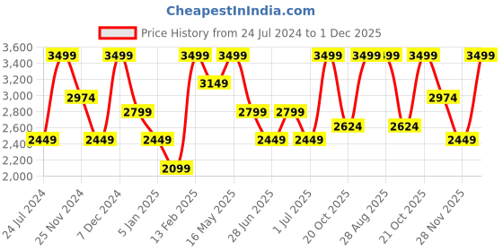 myntra.com Da Milano Unisex Textured Leather Zip Around Wallet da milano Price History Graph from 24 Jul 2024 to 1 Dec 2025