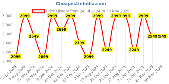 myntra.com Da Milano Unisex Textured Leather Zip Around Wallet da milano Price History Graph from 24 Jul 2024 to 30 Nov 2025