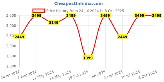 myntra.com Da Milano Unisex Typography Printed Leather Envelope Wallet da milano Price History Graph from 24 Jul 2024 to 4 Oct 2025