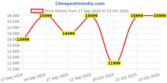 myntra.com Da Milano Women Backpack da milano Price History Graph from 17 Sep 2024 to 22 Oct 2025