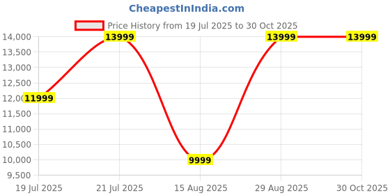 myntra.com Da Milano Women Textured Structured Leather Shoulder Bag da milano Price History Graph from 19 Jul 2025 to 30 Oct 2025