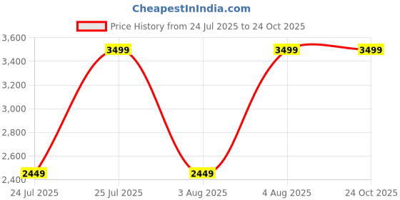 myntra.com Da Milano Women Typography Printed Sunglass Case da milano Price History Graph from 24 Jul 2025 to 23 Oct 2025
