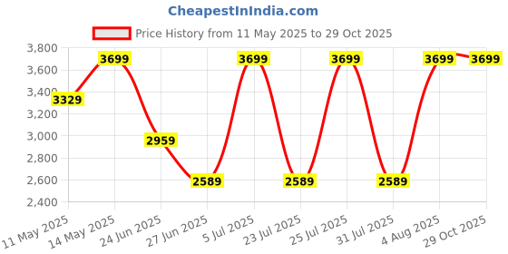 myntra.com Da Milano Woven-Designed Sunglasses Case da milano Price History Graph from 11 May 2025 to 29 Oct 2025